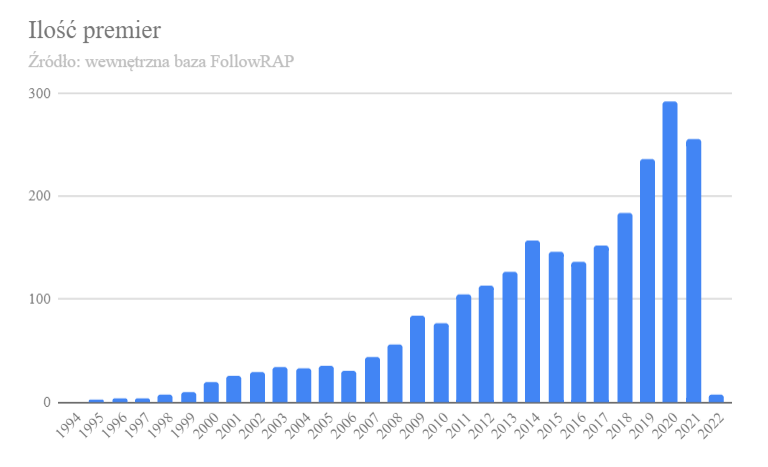 wykres premiery polski rap